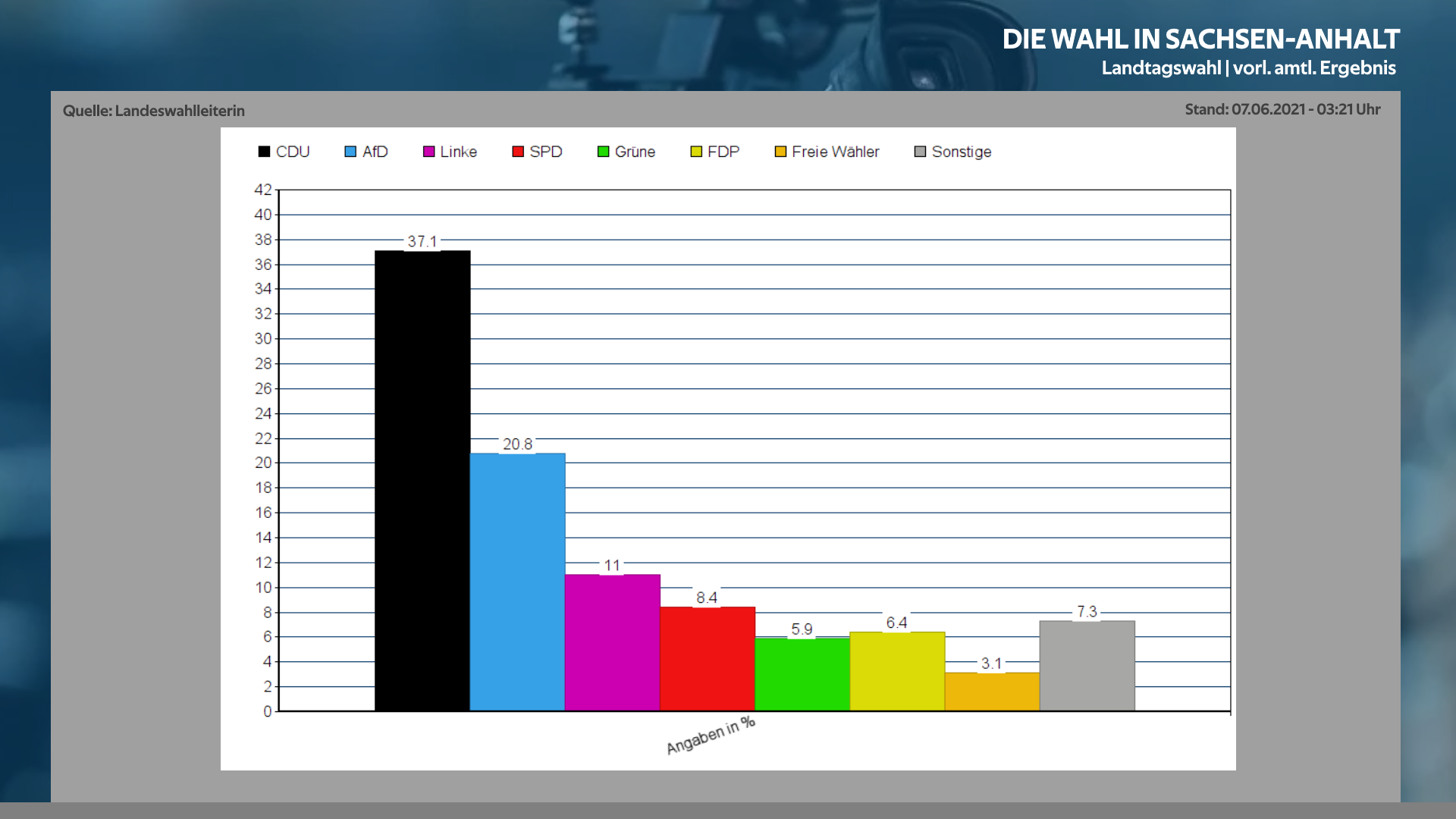 DIE WAHL in Sachsen-Anhalt  Das vorläufige amtliche Endergebnis  Derchotv.de