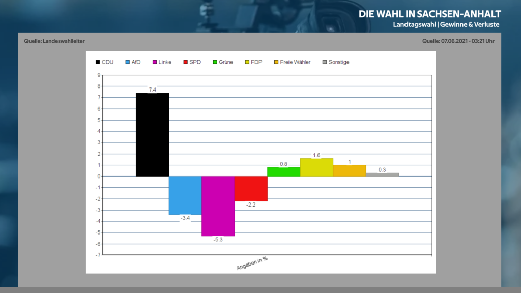 DIE WAHL in Sachsen-Anhalt  Das vorläufige amtliche Endergebnis  Derchotv.de